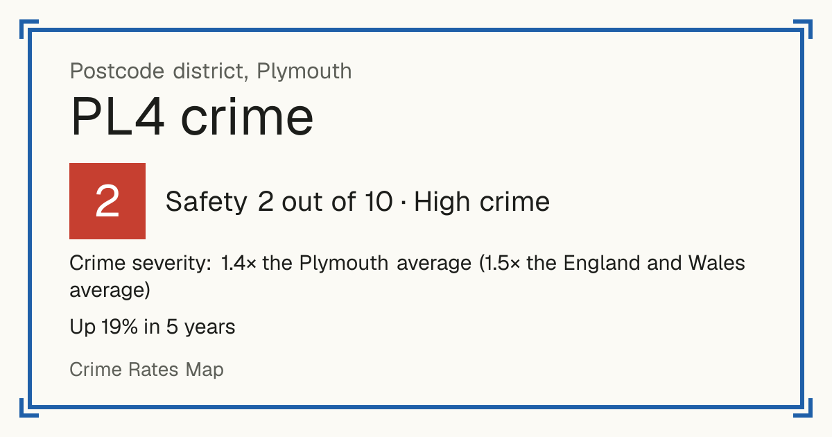Recorded crime in PL4 is 1.4 times the Plymouth average and 1.5 times the England and Wales average. Over 5 years it has risen 19%. Most of the harm comes from violence and sexual offences (assaults, harassment, sexual offences). Police data to August 2026.