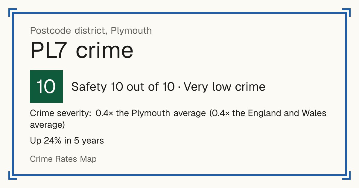 Recorded crime in PL7 is 0.4 times the Plymouth average and 0.4 times the England and Wales average. Over 5 years it has risen 24%. Most of the harm comes from violence and sexual offences (assaults, harassment, sexual offences). Police data to August 2026.