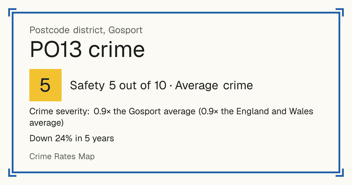Recorded crime in PO13 is 0.9 times the Gosport average and 0.9 times the England and Wales average. Over 5 years it has fallen 24%. Most of the harm comes from violence and sexual offences (assaults, harassment, sexual offences). Police data to August 2026.