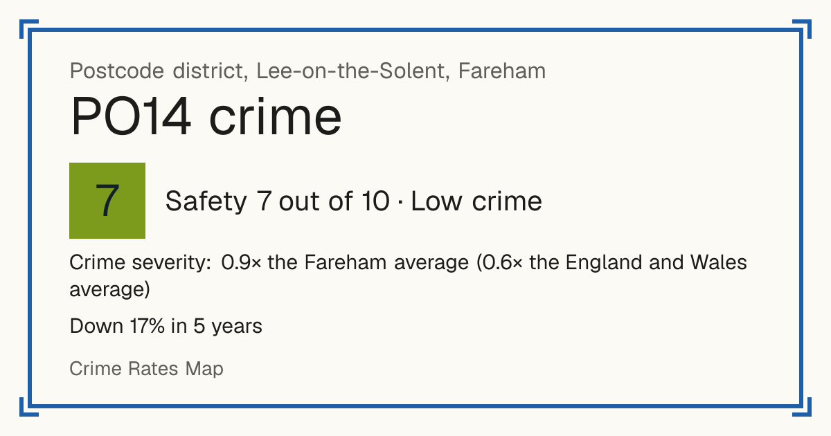 Recorded crime in PO14 is 0.9 times the Fareham average and 0.6 times the England and Wales average. Over 5 years it has fallen 17%. Most of the harm comes from violence and sexual offences (assaults, harassment, sexual offences). Police data to August 2026.