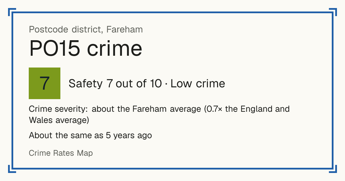 Recorded crime in PO15 is about the Fareham average and 0.7 times the England and Wales average. It is about the same as 5 years ago. Most of the harm comes from violence and sexual offences (assaults, harassment, sexual offences). Police data to August 2026.