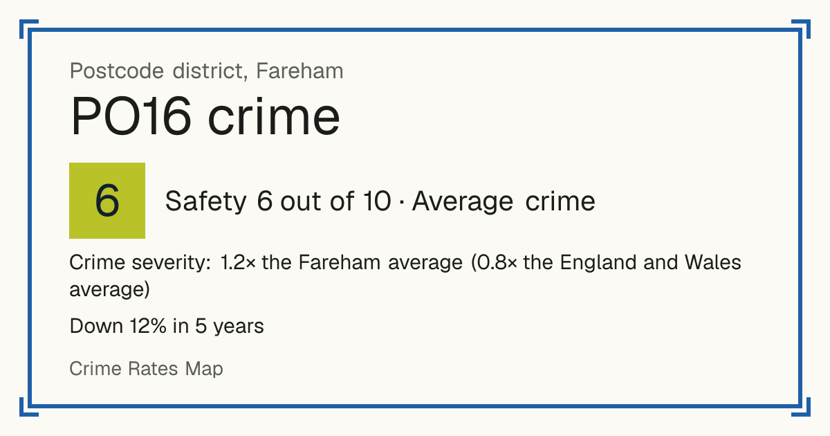 Recorded crime in PO16 is 1.2 times the Fareham average and 0.8 times the England and Wales average. Over 5 years it has fallen 12%. Most of the harm comes from violence and sexual offences (assaults, harassment, sexual offences). Police data to August 2026.