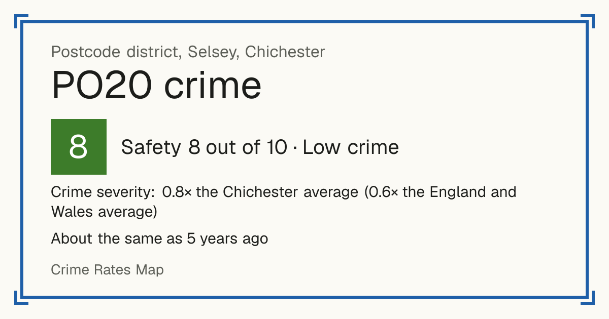 Recorded crime in PO20 is 0.8 times the Chichester average and 0.6 times the England and Wales average. It is about the same as 5 years ago. Most of the harm comes from violence and sexual offences (assaults, harassment, sexual offences). Police data to August 2026.