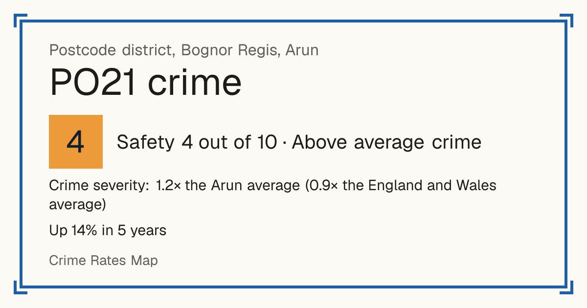 Recorded crime in PO21 is 1.2 times the Arun average and 0.9 times the England and Wales average. Over 5 years it has risen 14%. Most of the harm comes from violence and sexual offences (assaults, harassment, sexual offences). Police data to August 2026.