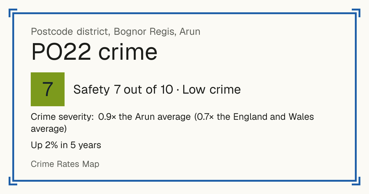 Recorded crime in PO22 is 0.9 times the Arun average and 0.7 times the England and Wales average. Over 5 years it has risen 2%. Most of the harm comes from violence and sexual offences (assaults, harassment, sexual offences). Police data to August 2026.