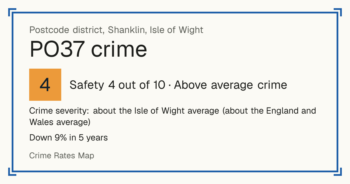 Recorded crime in PO37 is about the Isle of Wight average and about the England and Wales average. Over 5 years it has fallen 9%. Most of the harm comes from violence and sexual offences (assaults, harassment, sexual offences). Police data to August 2026.