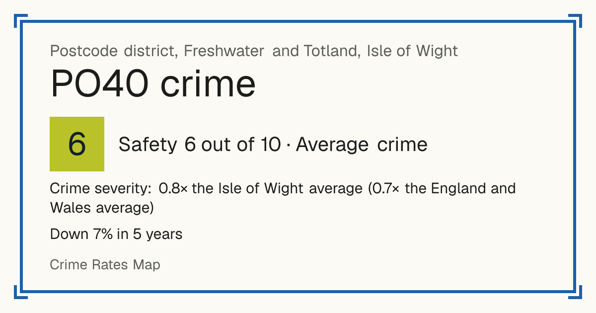Recorded crime in PO40 is 0.8 times the Isle of Wight average and 0.7 times the England and Wales average. Over 5 years it has fallen 7%. Most of the harm comes from violence and sexual offences (assaults, harassment, sexual offences). Police data to August 2026.