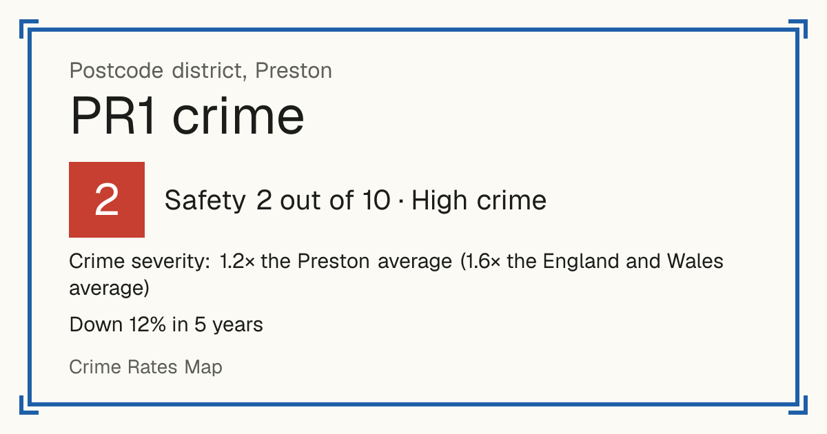Recorded crime in PR1 is 1.2 times the Preston average and 1.6 times the England and Wales average. Over 5 years it has fallen 12%. Most of the harm comes from violence and sexual offences (assaults, harassment, sexual offences). Police data to August 2026.