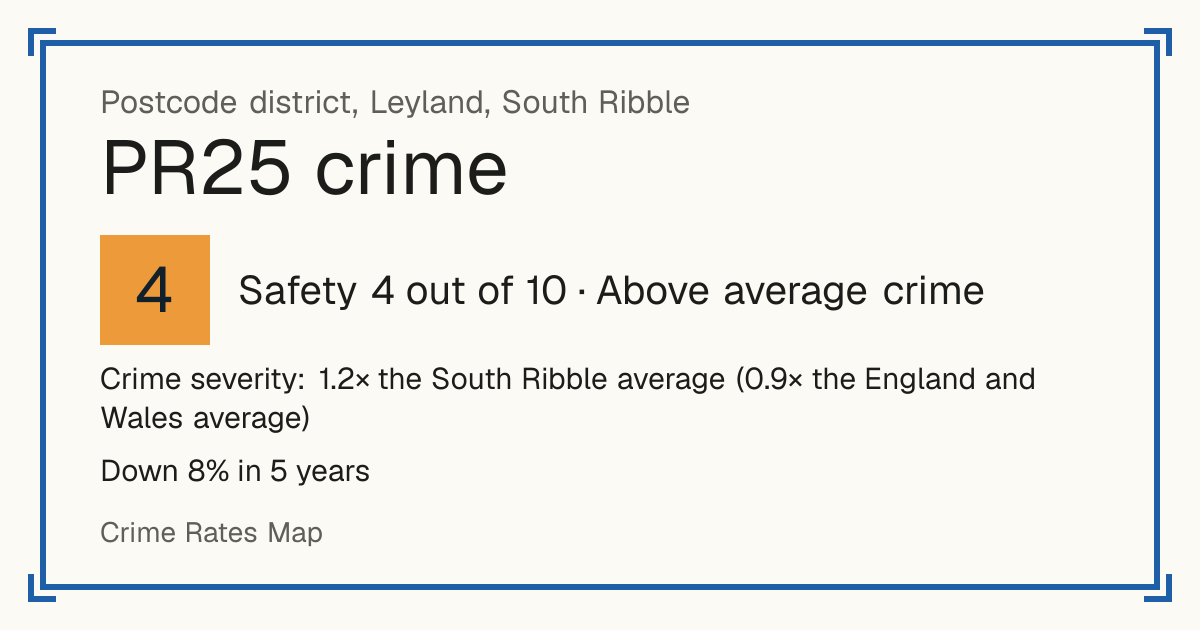 Recorded crime in PR25 is 1.2 times the South Ribble average and 0.9 times the England and Wales average. Over 5 years it has fallen 8%. Most of the harm comes from violence and sexual offences (assaults, harassment, sexual offences). Police data to August 2026.