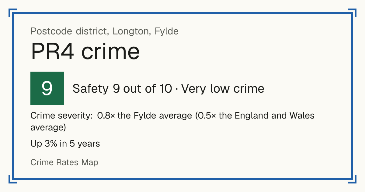 Recorded crime in PR4 is 0.8 times the Fylde average and 0.5 times the England and Wales average. Over 5 years it has risen 3%. Most of the harm comes from violence and sexual offences (assaults, harassment, sexual offences). Police data to August 2026.