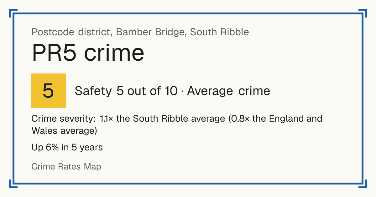 Recorded crime in PR5 is 1.1 times the South Ribble average and 0.8 times the England and Wales average. Over 5 years it has risen 6%. Most of the harm comes from violence and sexual offences (assaults, harassment, sexual offences). Police data to August 2026.
