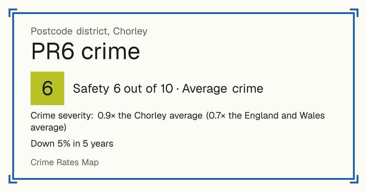 Recorded crime in PR6 is 0.9 times the Chorley average and 0.7 times the England and Wales average. Over 5 years it has fallen 5%. Most of the harm comes from violence and sexual offences (assaults, harassment, sexual offences). Police data to August 2026.