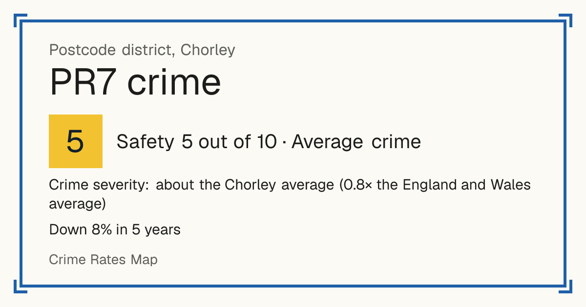 Recorded crime in PR7 is about the Chorley average and 0.8 times the England and Wales average. Over 5 years it has fallen 8%. Most of the harm comes from violence and sexual offences (assaults, harassment, sexual offences). Police data to August 2026.