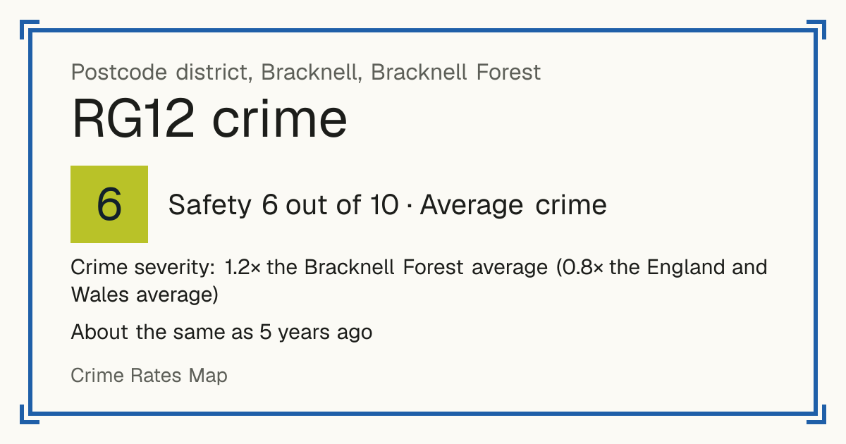 Recorded crime in RG12 is 1.2 times the Bracknell Forest average and 0.8 times the England and Wales average. It is about the same as 5 years ago. Most of the harm comes from violence and sexual offences (assaults, harassment, sexual offences). Police data to August 2026.