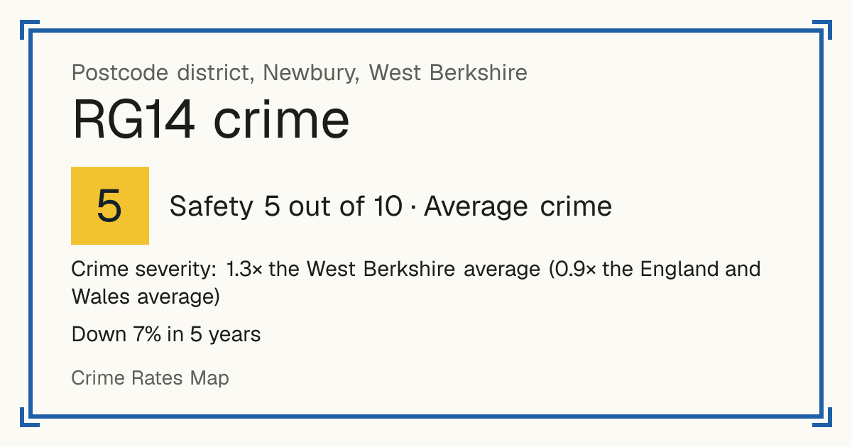 Recorded crime in RG14 is 1.3 times the West Berkshire average and 0.9 times the England and Wales average. Over 5 years it has fallen 7%. Most of the harm comes from violence and sexual offences (assaults, harassment, sexual offences). Police data to August 2026.