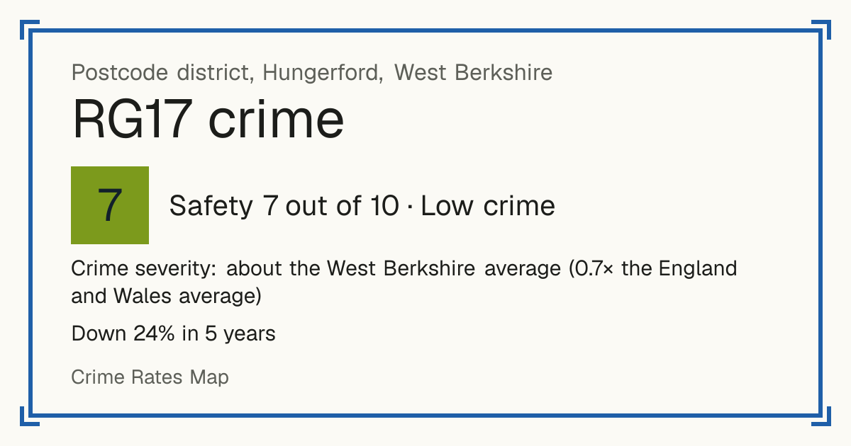 Recorded crime in RG17 is about the West Berkshire average and 0.7 times the England and Wales average. Over 5 years it has fallen 24%. Most of the harm comes from violence and sexual offences (assaults, harassment, sexual offences). Police data to August 2026.