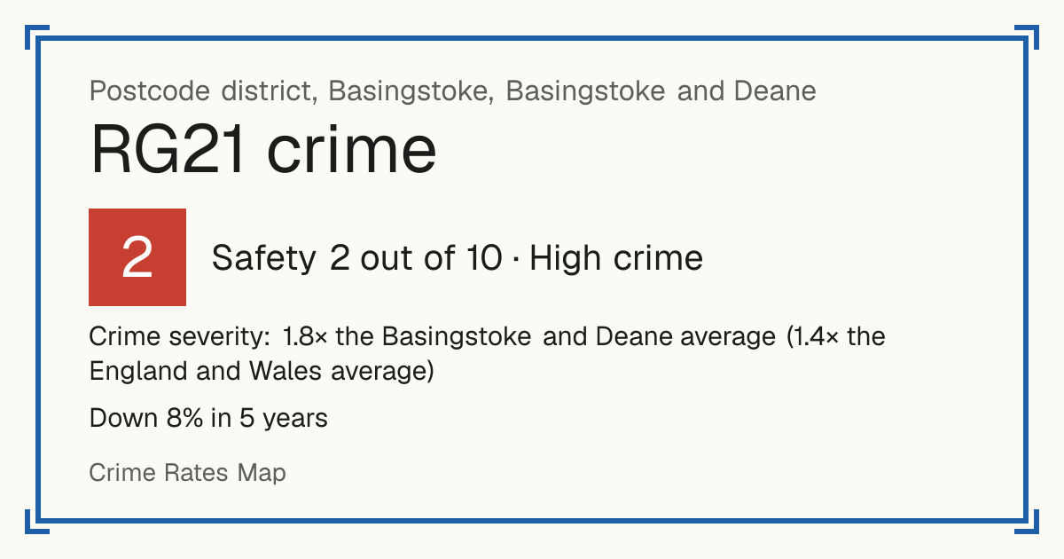 Recorded crime in RG21 is 1.8 times the Basingstoke and Deane average and 1.4 times the England and Wales average. Over 5 years it has fallen 8%. Most of the harm comes from violence and sexual offences (assaults, harassment, sexual offences). Police data to August 2026.
