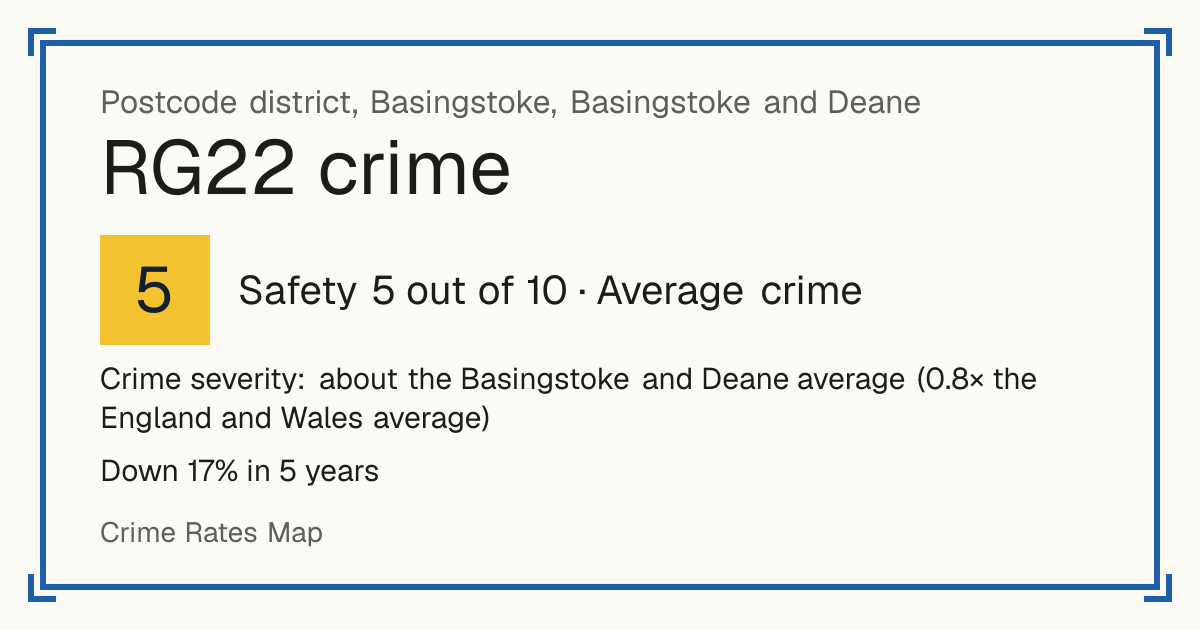 Recorded crime in RG22 is about the Basingstoke and Deane average and 0.8 times the England and Wales average. Over 5 years it has fallen 17%. Most of the harm comes from violence and sexual offences (assaults, harassment, sexual offences). Police data to August 2026.