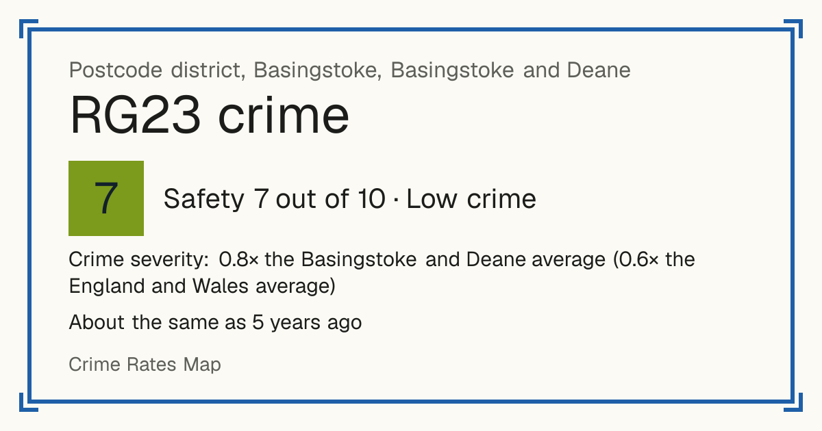 Recorded crime in RG23 is 0.8 times the Basingstoke and Deane average and 0.6 times the England and Wales average. It is about the same as 5 years ago. Most of the harm comes from violence and sexual offences (assaults, harassment, sexual offences). Police data to August 2026.