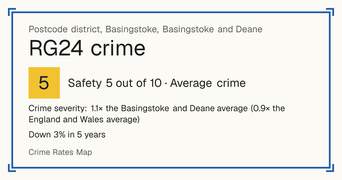 Recorded crime in RG24 is 1.1 times the Basingstoke and Deane average and 0.9 times the England and Wales average. Over 5 years it has fallen 3%. Most of the harm comes from violence and sexual offences (assaults, harassment, sexual offences). Police data to August 2026.
