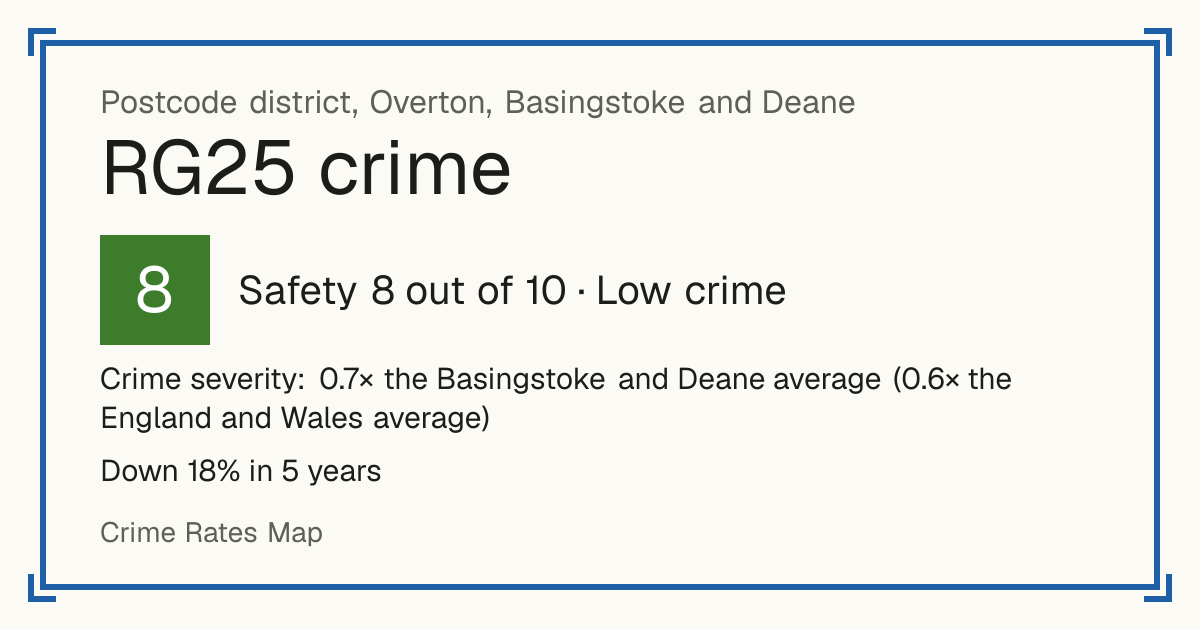 Recorded crime in RG25 is 0.7 times the Basingstoke and Deane average and 0.6 times the England and Wales average. Over 5 years it has fallen 18%. Most of the harm comes from violence and sexual offences (assaults, harassment, sexual offences). Police data to August 2026.