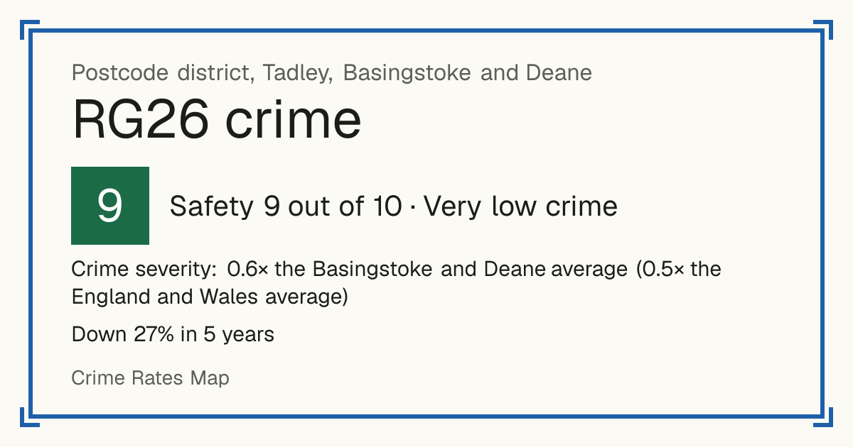 Recorded crime in RG26 is 0.6 times the Basingstoke and Deane average and 0.5 times the England and Wales average. Over 5 years it has fallen 27%. Most of the harm comes from violence and sexual offences (assaults, harassment, sexual offences). Police data to August 2026.