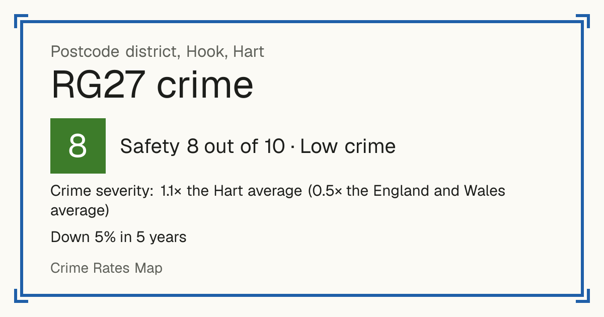 Recorded crime in RG27 is 1.1 times the Hart average and 0.5 times the England and Wales average. Over 5 years it has fallen 5%. Most of the harm comes from violence and sexual offences (assaults, harassment, sexual offences). Police data to August 2026.