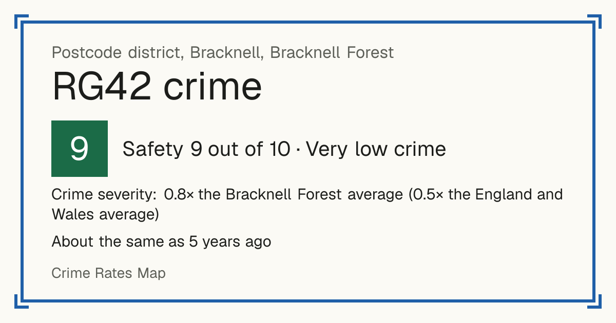 Recorded crime in RG42 is 0.8 times the Bracknell Forest average and 0.5 times the England and Wales average. It is about the same as 5 years ago. Most of the harm comes from violence and sexual offences (assaults, harassment, sexual offences). Police data to August 2026.