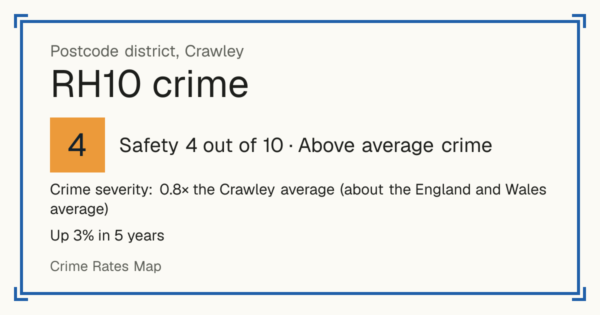 Recorded crime in RH10 is 0.8 times the Crawley average and about the England and Wales average. Over 5 years it has risen 3%. Most of the harm comes from violence and sexual offences (assaults, harassment, sexual offences). Police data to August 2026.