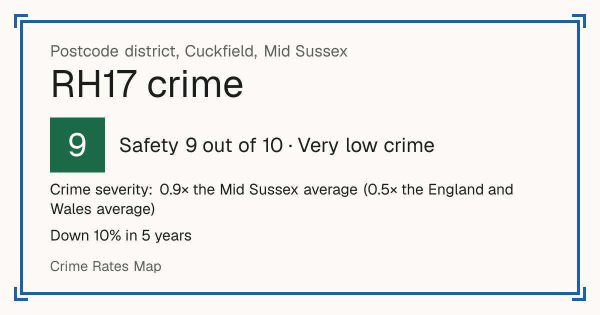 Recorded crime in RH17 is 0.9 times the Mid Sussex average and 0.5 times the England and Wales average. Over 5 years it has fallen 10%. Most of the harm comes from violence and sexual offences (assaults, harassment, sexual offences). Police data to August 2026.