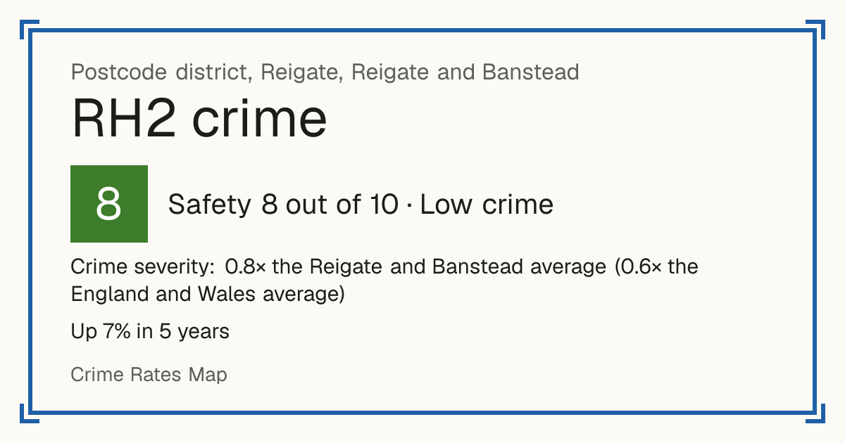 Recorded crime in RH2 is 0.8 times the Reigate and Banstead average and 0.6 times the England and Wales average. Over 5 years it has risen 7%. Most of the harm comes from violence and sexual offences (assaults, harassment, sexual offences). Police data to August 2026.