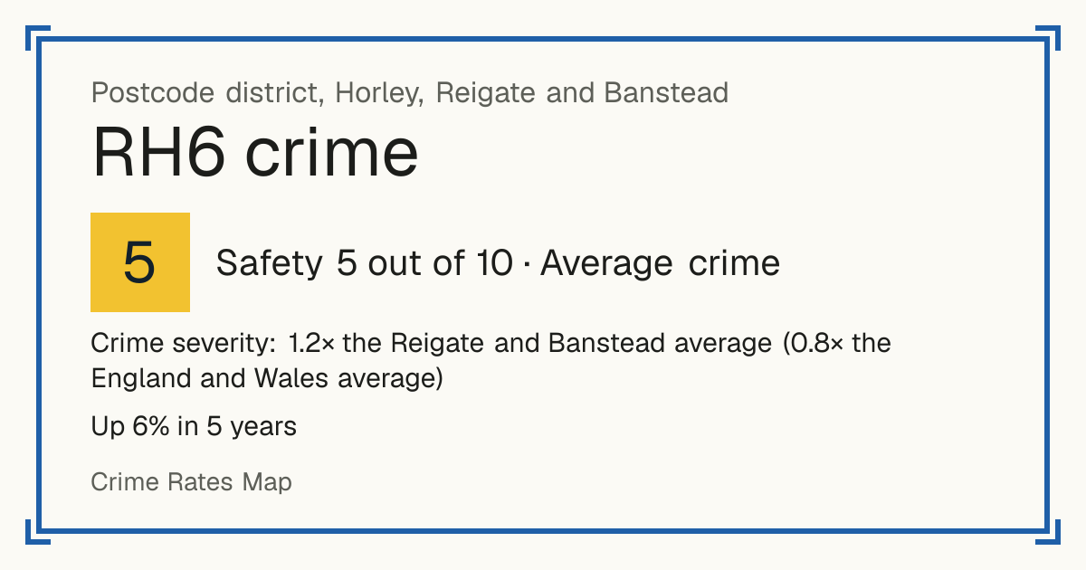Recorded crime in RH6 is 1.2 times the Reigate and Banstead average and 0.8 times the England and Wales average. Over 5 years it has risen 6%. Most of the harm comes from violence and sexual offences (assaults, harassment, sexual offences). Police data to August 2026.