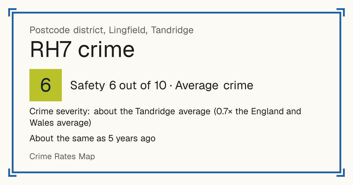 Recorded crime in RH7 is about the Tandridge average and 0.7 times the England and Wales average. It is about the same as 5 years ago. Most of the harm comes from violence and sexual offences (assaults, harassment, sexual offences). Police data to August 2026.