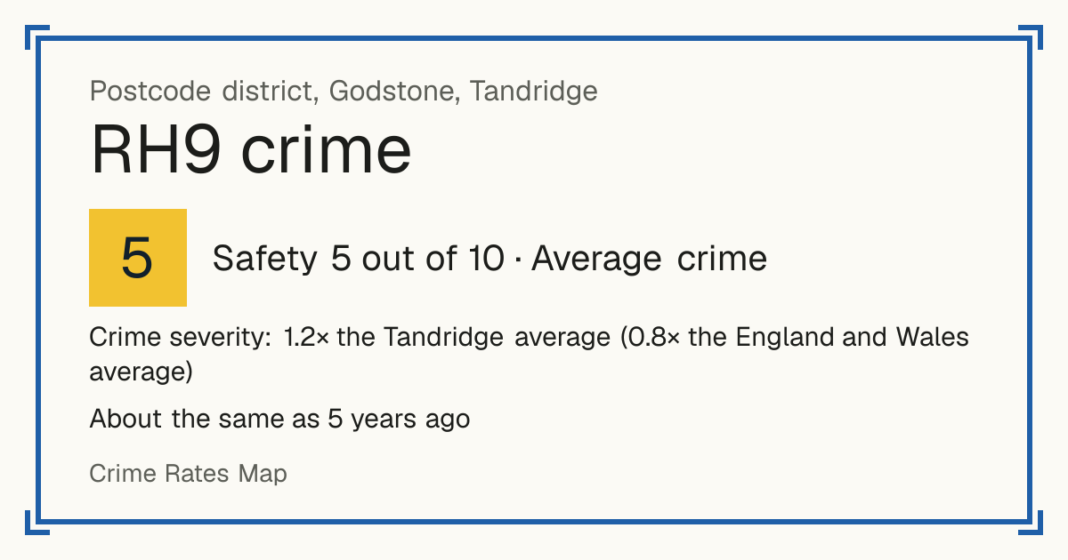 Recorded crime in RH9 is 1.2 times the Tandridge average and 0.8 times the England and Wales average. It is about the same as 5 years ago. Most of the harm comes from violence and sexual offences (assaults, harassment, sexual offences). Police data to August 2026.