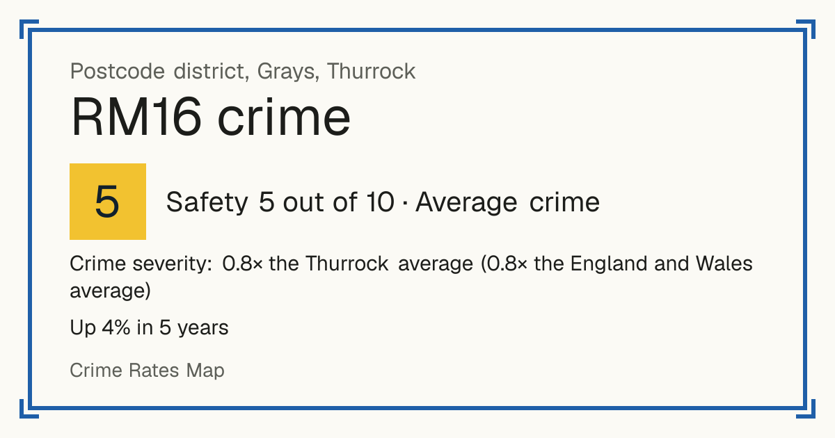 Recorded crime in RM16 is 0.8 times the Thurrock average and 0.8 times the England and Wales average. Over 5 years it has risen 4%. Most of the harm comes from violence and sexual offences (assaults, harassment, sexual offences). Police data to August 2026.