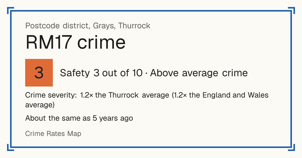 Recorded crime in RM17 is 1.2 times the Thurrock average and 1.2 times the England and Wales average. It is about the same as 5 years ago. Most of the harm comes from violence and sexual offences (assaults, harassment, sexual offences). Police data to August 2026.