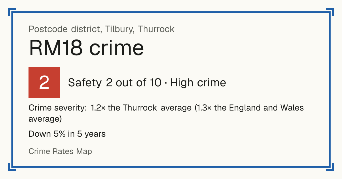 Recorded crime in RM18 is 1.2 times the Thurrock average and 1.3 times the England and Wales average. Over 5 years it has fallen 5%. Most of the harm comes from violence and sexual offences (assaults, harassment, sexual offences). Police data to August 2026.