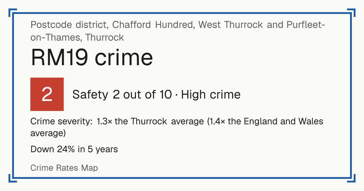 Recorded crime in RM19 is 1.3 times the Thurrock average and 1.4 times the England and Wales average. Over 5 years it has fallen 24%. Most of the harm comes from violence and sexual offences (assaults, harassment, sexual offences). Police data to August 2026.