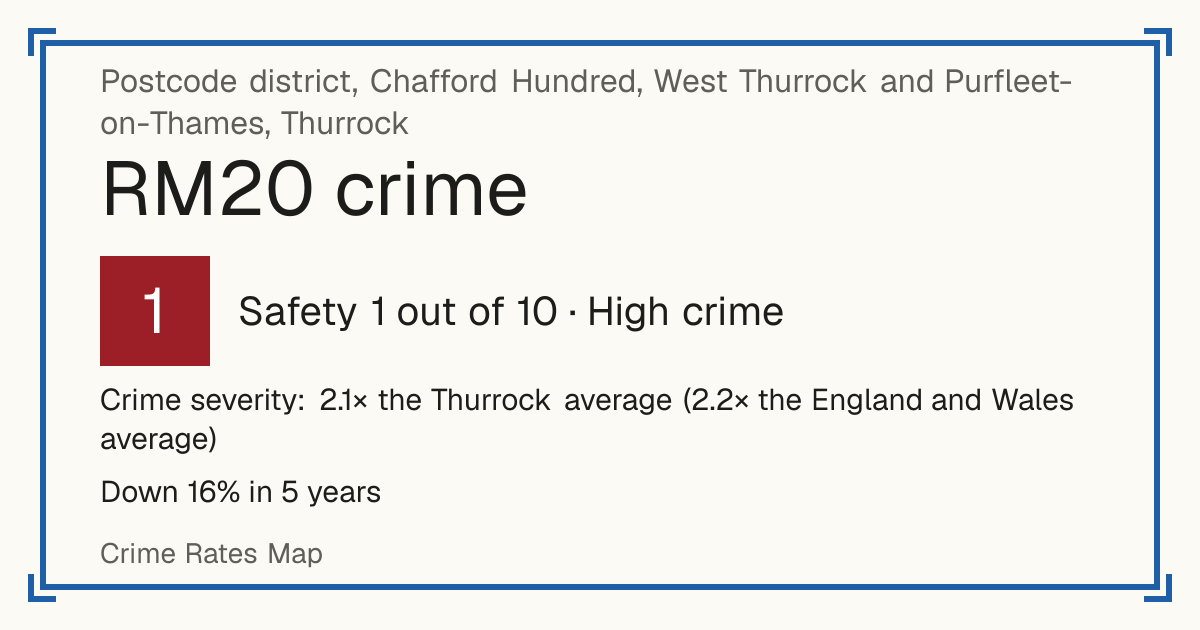 Recorded crime in RM20 is 2.1 times the Thurrock average and 2.2 times the England and Wales average. Over 5 years it has fallen 16%. Most of the harm comes from violence and sexual offences (assaults, harassment, sexual offences). Police data to August 2026.