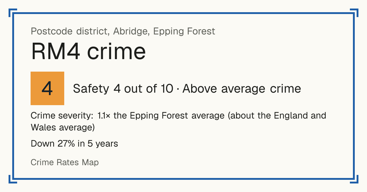 Recorded crime in RM4 is 1.1 times the Epping Forest average and about the England and Wales average. Over 5 years it has fallen 27%. Most of the harm comes from violence and sexual offences (assaults, harassment, sexual offences). Police data to August 2026.