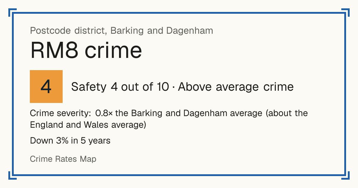 Recorded crime in RM8 is 0.8 times the Barking and Dagenham average and about the England and Wales average. Over 5 years it has fallen 3%. Most of the harm comes from violence and sexual offences (assaults, harassment, sexual offences). Police data to August 2026.