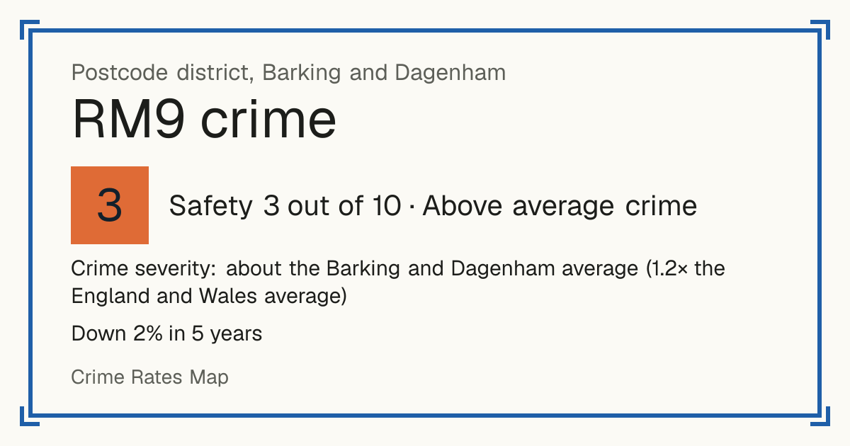 Recorded crime in RM9 is about the Barking and Dagenham average and 1.2 times the England and Wales average. Over 5 years it has fallen 2%. The biggest share of the harm comes from violence and sexual offences (assaults, harassment, sexual offences). Police data to August 2026.