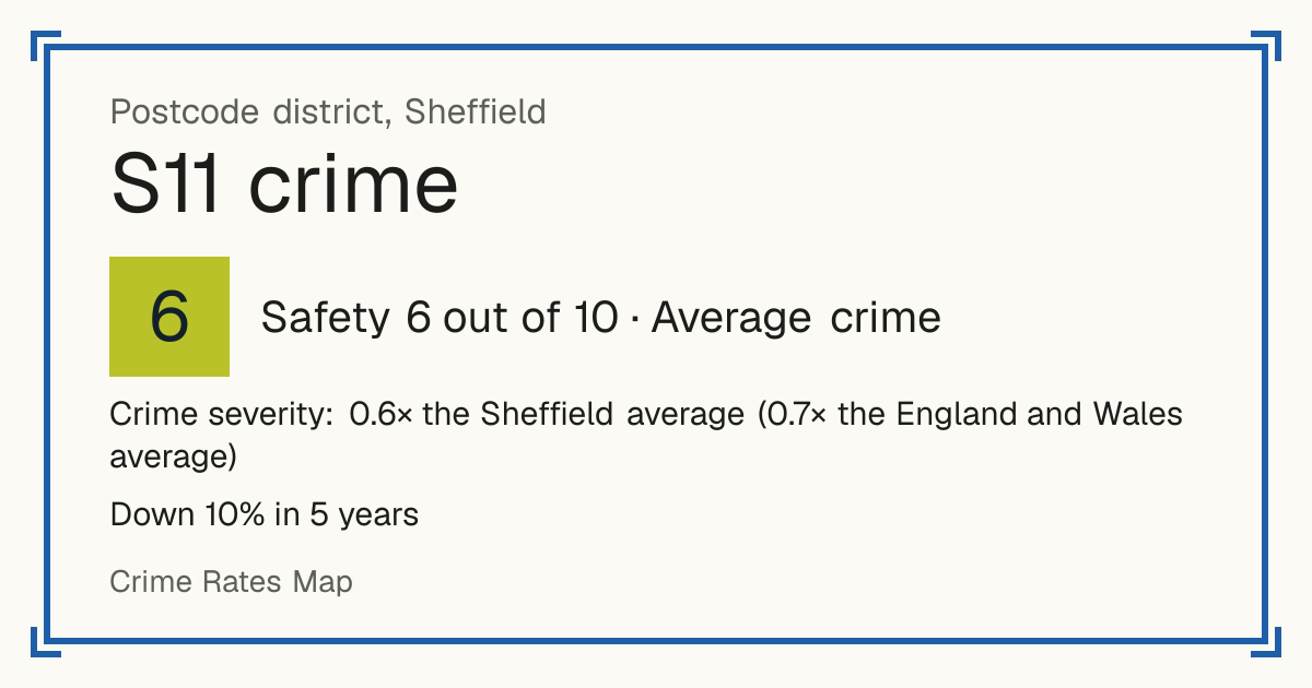 Recorded crime in S11 is 0.6 times the Sheffield average and 0.7 times the England and Wales average. Over 5 years it has fallen 10%. The biggest share of the harm comes from violence and sexual offences (assaults, harassment, sexual offences). Police data to August 2026.
