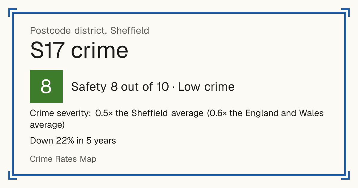 Recorded crime in S17 is 0.5 times the Sheffield average and 0.6 times the England and Wales average. Over 5 years it has fallen 22%. The biggest share of the harm comes from violence and sexual offences (assaults, harassment, sexual offences). Police data to August 2026.