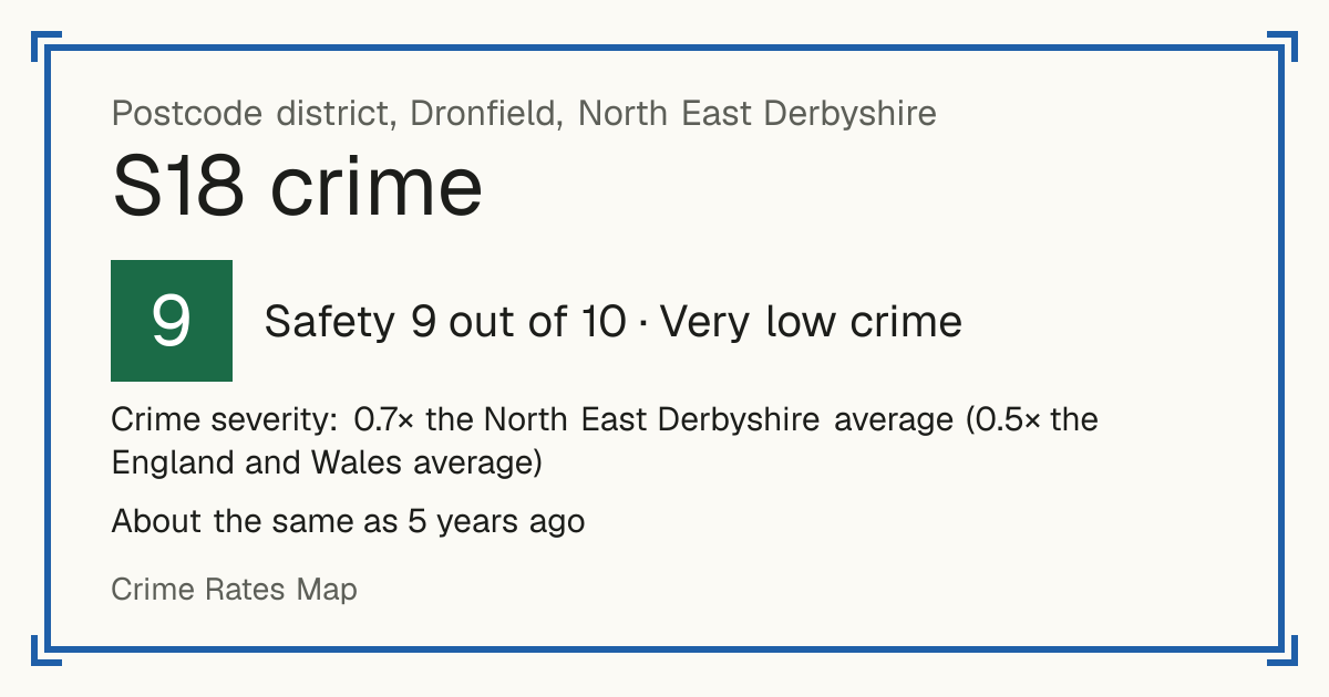 Recorded crime in S18 is 0.7 times the North East Derbyshire average and 0.5 times the England and Wales average. It is about the same as 5 years ago. Most of the harm comes from violence and sexual offences (assaults, harassment, sexual offences). Police data to August 2026.