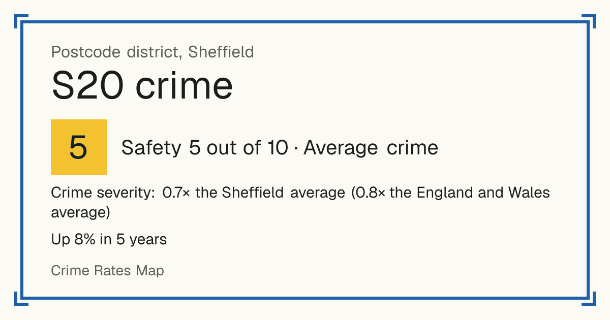 Recorded crime in S20 is 0.7 times the Sheffield average and 0.8 times the England and Wales average. Over 5 years it has risen 8%. Most of the harm comes from violence and sexual offences (assaults, harassment, sexual offences). Police data to August 2026.
