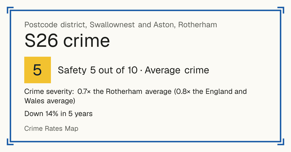 Recorded crime in S26 is 0.7 times the Rotherham average and 0.8 times the England and Wales average. Over 5 years it has fallen 14%. Most of the harm comes from violence and sexual offences (assaults, harassment, sexual offences). Police data to August 2026.