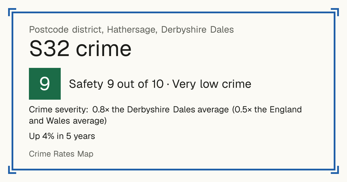 Recorded crime in S32 is 0.8 times the Derbyshire Dales average and 0.5 times the England and Wales average. Over 5 years it has risen 4%. The biggest share of the harm comes from burglary. Police data to August 2026.