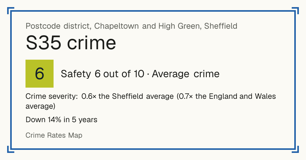 Recorded crime in S35 is 0.6 times the Sheffield average and 0.7 times the England and Wales average. Over 5 years it has fallen 14%. Most of the harm comes from violence and sexual offences (assaults, harassment, sexual offences). Police data to August 2026.