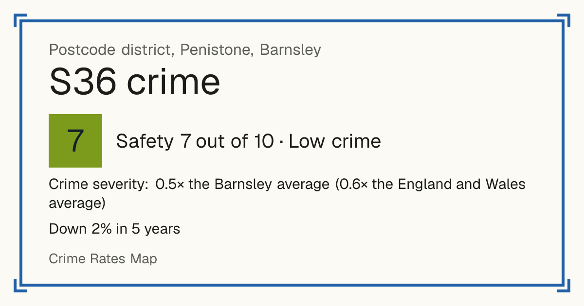 Recorded crime in S36 is 0.5 times the Barnsley average and 0.6 times the England and Wales average. Over 5 years it has fallen 2%. Most of the harm comes from violence and sexual offences (assaults, harassment, sexual offences). Police data to August 2026.